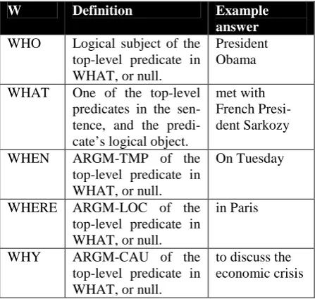 Table 2. Example 5W answers. 