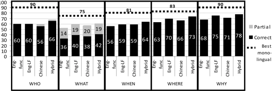 Figure 1. System performance on each 5W. “Partial” indicates that part of the answer was missing