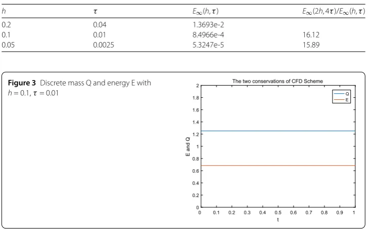 Figure 3 Discrete mass Q and energy E with