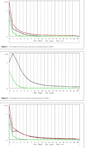 Figure 1 Convergence of {xn}, {yn}, and {wn} corresponding to Table 1
