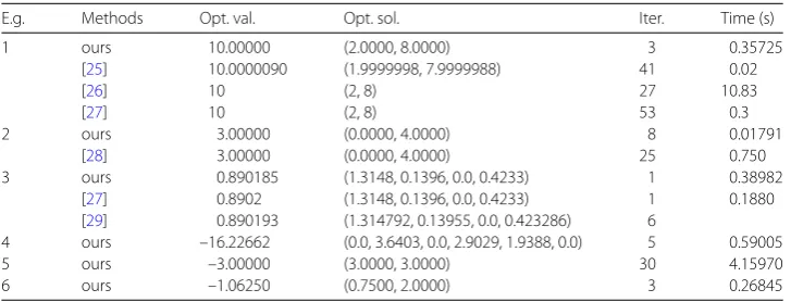 Table 1 Numerical comparisons for test Examples 1–6