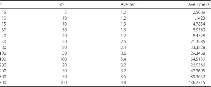 Table 3 Numerical results for Example 8