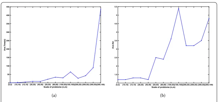 Figure 1 The variation tendency of performance index with scale of Example 8