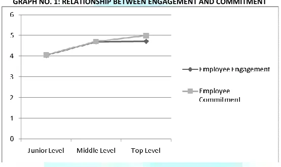 TABLE NO. 5: CORRELATION BETWEEN EMPLOYEE ENGAGEMENT AND COMMITMENT 