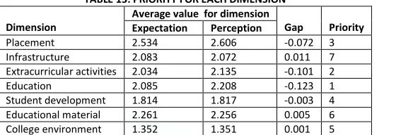 TABLE 13: PRIORITY FOR EACH DIMENSION 