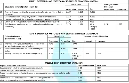 TABLE 7:  EXPECTATION AND PERCEPTION OF STUDENTS ON EDUCATIONAL MATERIAL 
