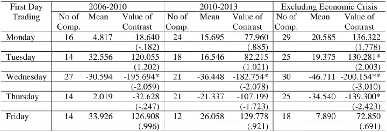 Table 8: Results of One Way ANOVA Contrast Tests of CAR36 Sub Samples 