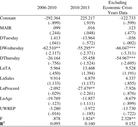 Table 9: Regression Results of Sub Samples 