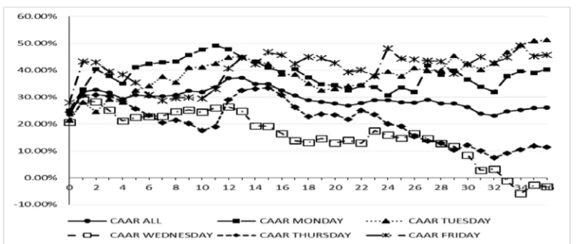Figure 1: Initial returns and Cumulative Average Abnormal Returns 36 months on Indonesian IPOs (2006- (2006-2013) with different first trading day 