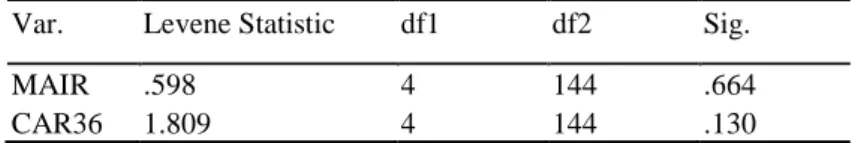 Table 5: Results of One Way ANOVA Contrast Test of MAIR and CAR36 