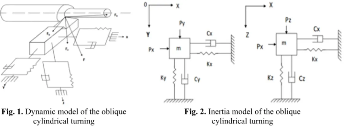 Fig. 1. Dynamic model of the oblique  