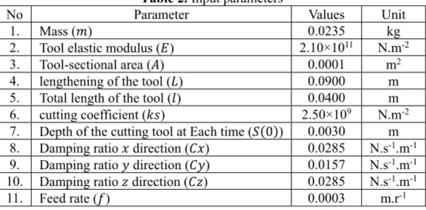 Table 2. Input parameters 