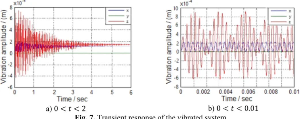 Fig. 7. Transient response of the vibrated system 