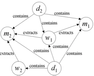 Figure 3:An example graph constructed bySEAL. Every edge from node xto yactually hasan inverse relation edge from node yto xthat isnot shown here (e.g., m1 is extracted by w1 ).