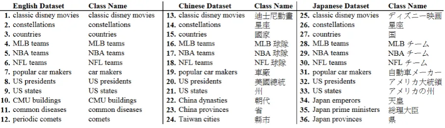 Figure 4: The 36 datasets and their semantic class names used as inputs to ASIA in our experiments.