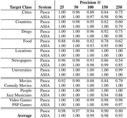 Table 2: Set instance extraction performance com-pared to Kozareva et al. We report our precisionfor all semantic classes and at the same ranks re-ported in their work.