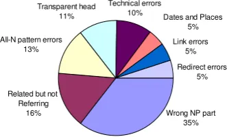 Table 2: Manual analysis: precision and estimated numberof correct rules per extraction method, and precision and %of correct rules obtained of rule-sets accumulated by method.