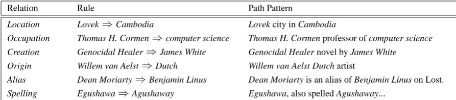 Table 3: All-N rules exemplifying various types of LR relations