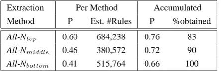 Table 4: Splitting All-N extraction method into 3 sub-types.These three rows replace the last row of Table 2
