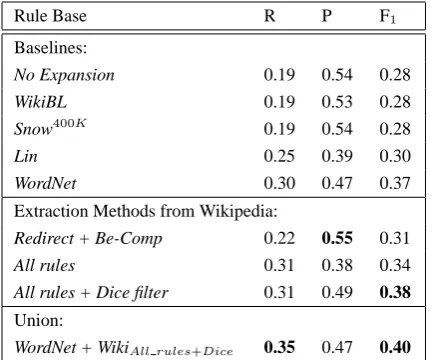 Table 5: Results of different rule bases for 20 newsgroupscategory name expansion