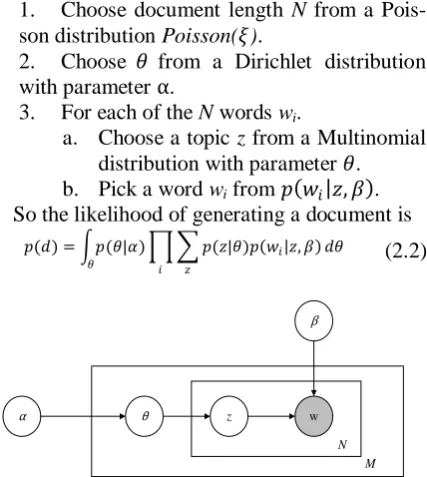 Figure 1. Graphical model representation of LDA, from Blei et al. (2003) 