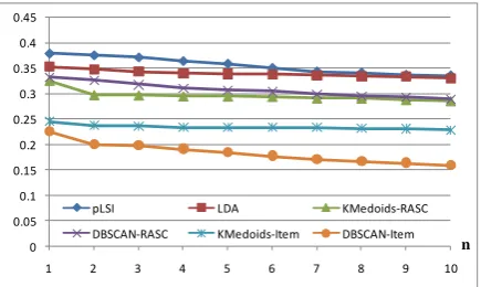 Figure 3 shows the performance comparison be-tween the approaches listed in Section 4.1, using metrics MnDCG@n (n=1…10)