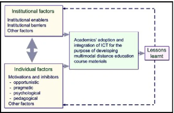 Figure 1: A provisional framework for investigating the institutional and individual factors influencing academics’ development of multimodal distance higher education courses.