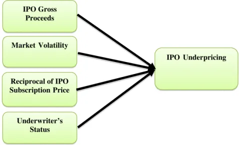 Figure 1. Research Framework 