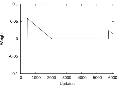 Figure 1: An example of weight updates.
