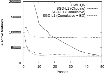 Figure 3: CoNLL 2000 chunking task: Objective