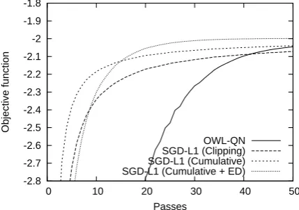 Figure 5: NLPBA 2004 named entity recognitiontask: Objective.