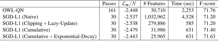 Table 2: NLPBA 2004 Named entity recognition task. Training time and accuracy of the trained modelon the test data.