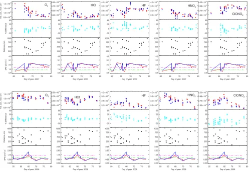 Fig. 5. Time series from 2007 (top plots) and 2008 (bottom plots) for (from left to right) Osub-plot, from top to bottom: Partial columns determined for ACE-FTS (blue) and 125HR (red); the percentage difference between theACE-FTS and 125HR partial columns 