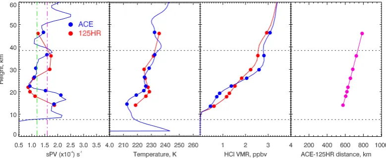 Fig. 7. Sample plots for determining the comparability of ACE-FTS and 125HR measurements