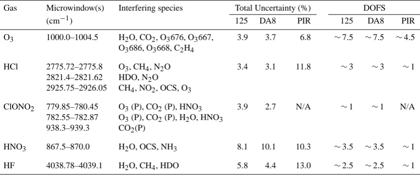 Table 1. Summary of retrieval microwindows and interfering species, with estimated total uncertainty and DOFS
