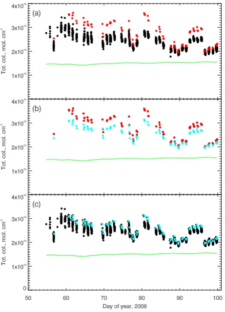Fig. 2. Illustration of the smoothing process deﬁned by Eq. (1).(a) shows the total HNO column measured by the 125HR in red,