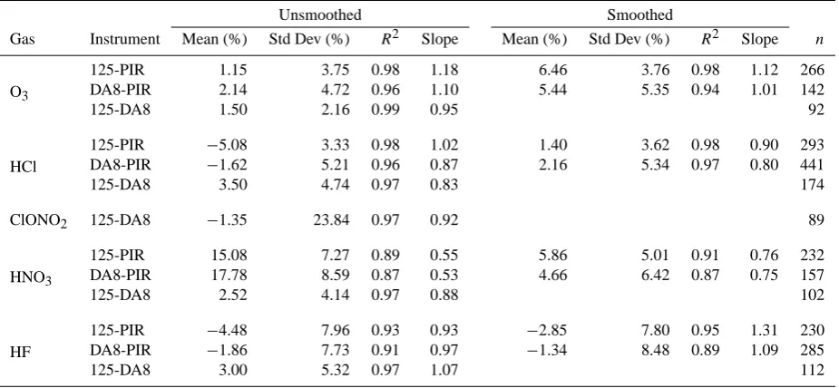 Table 2. Comparisons between the three ground-based spectrometers, conducted using both unsmoothed, and smoothed 125HR and DA8 to-tal columns from 2007 and 2008, as described in the text