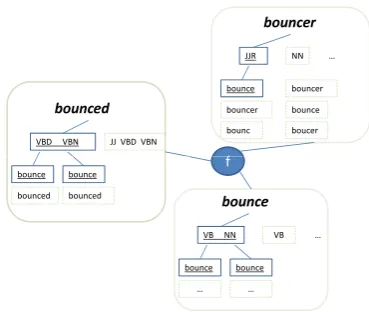 Figure 1:tag-sets and lemmas active in the illustrated assignment are