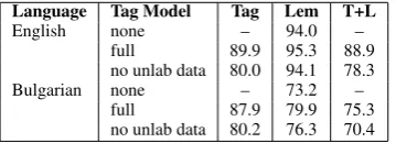 Table 3: Development set results using different tag-setmodels and pipelined prediction.