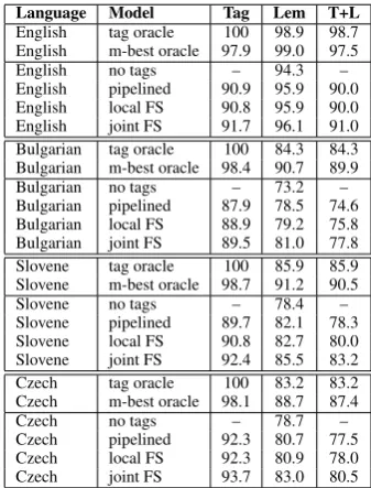 Table 4:Results on the test set achieved by joint andpipelined models and oracles. The numbers represent tag-setprediction F-measure (Tag), lemma-set prediction F-measure(Lem) and F-measure on predicting complete tag, lemmaanalysis sets (T+L).