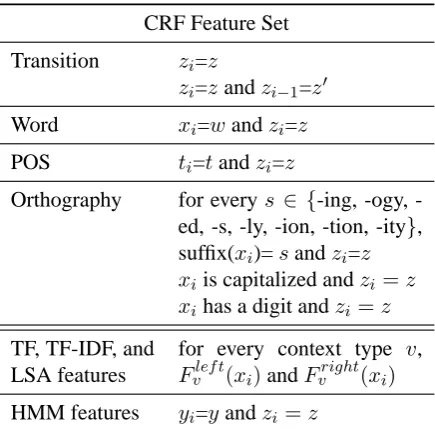 Table 1: Features used in our CRF systems. zi vari-ables represent labels to be predicted, t i represent tags (forthe chunker), and xi represent word tokens