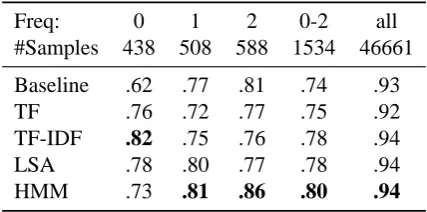 Table 2: POS tagging accuracy: our HMM-smoothedtagger outperforms the baseline tagger by 6% on rarewords