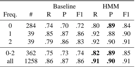 Table 4: On biochemistry journal data from the OANC,our HMM-smoothed NP chunker outperforms the base-line CRF chunker by 0.12 (F1) on chunks that begin withOOV words, and by 0.05 (F1) on all chunks