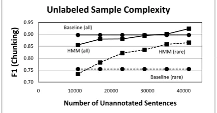 Figure 1: The smoothed NP chunker requires less than10% of the samples needed by the baseline chunker toachieve .83 F1, and the same for .88 F1.