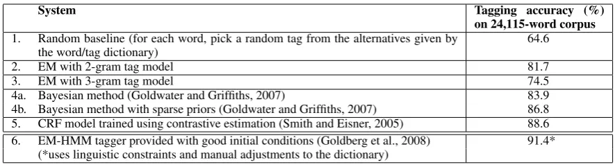 Figure 1: Previous results on unsupervised POS tagging using a dictionary (Merialdo, 1994) on the full45-tag set