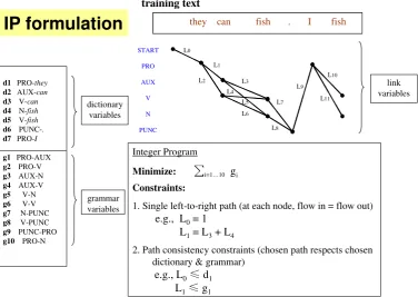 Figure 2: Integer Programming formulation for ﬁnding the smallest grammar that explains a given wordsequence