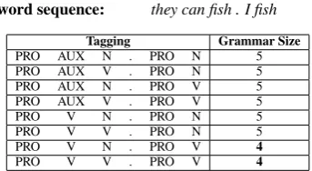 Figure 3: Possible tagging solutions and corre-sponding grammar sizes for the sample word se-quence from Figure 2 using the given dictionaryand grammar.The IP solver ﬁnds the smallestgrammar set that can explain the given word se-quence