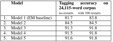 Figure 6: Comparison of observed grammars fromthe model tagging vs. gold tagging in terms of pre-cision and recall measures.