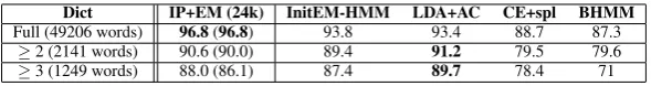 Figure 9: Comparison of different systems for English unsupervised POS tagging with 17 tags.