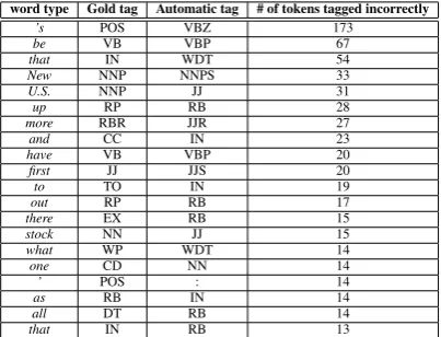 Figure 10: Most frequent mistakes observed in the model tagging (using the best model, which gives92.3% accuracy) when compared to the gold tagging.